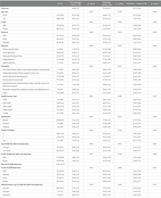 Knowledge, attitudes, and practices of adolescent depression among parents of children diagnosed with depression in Ningbo City, eastern China